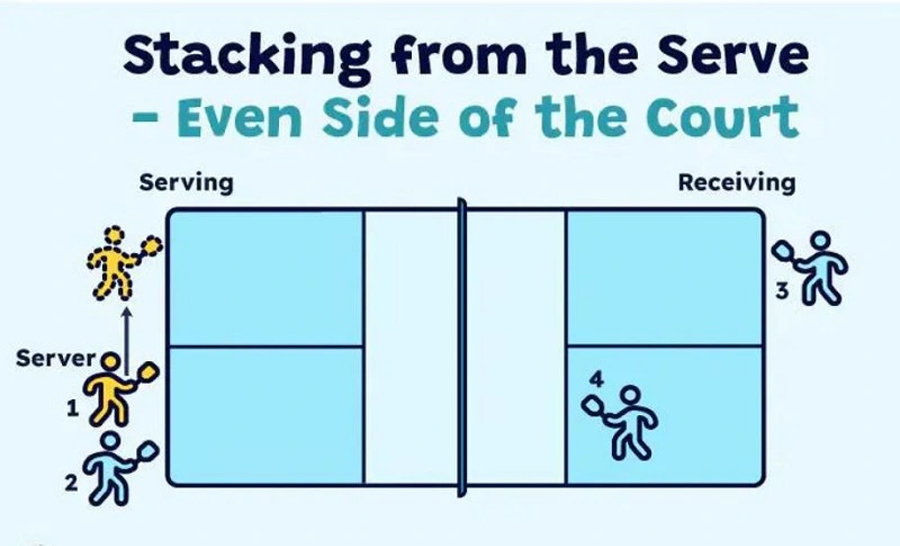 Stacking trong pickleball là gì? Tìm hiểu về lối đánh stacking